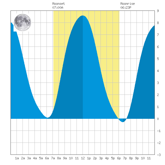 Port Washington tide chart for Wednesday, October 20, 2021