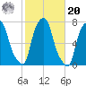 Port Washington tide chart for Wednesday, October 20, 2021