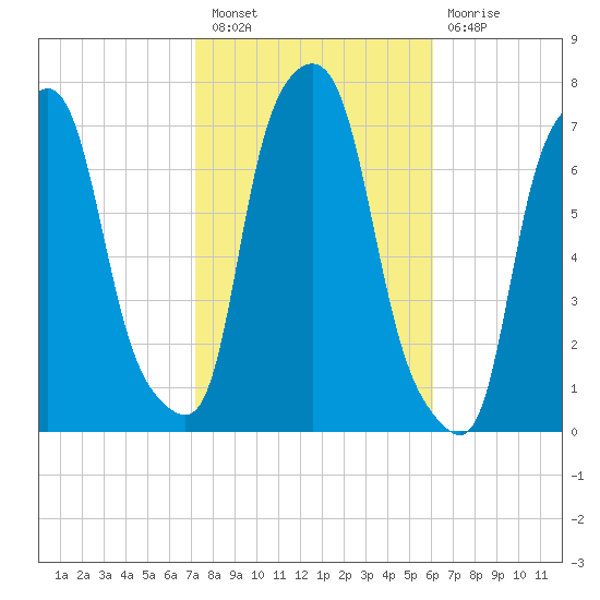 Port Washington tide chart for Thursday, October 21, 2021