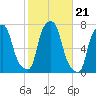 Port Washington tide chart for Thursday, October 21, 2021
