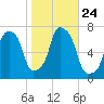 Port Washington tide chart for Sunday, October 24, 2021