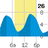 Port Washington tide chart for Tuesday, October 26, 2021