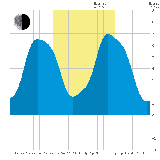 Port Washington tide chart for Thursday, October 28, 2021