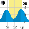 Port Washington tide chart for Thursday, October 28, 2021