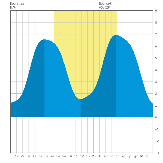 Port Washington tide chart for Friday, October 29, 2021