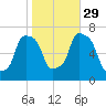 Port Washington tide chart for Friday, October 29, 2021