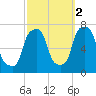 Port Washington tide chart for Saturday, October 2, 2021