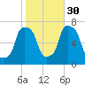 Port Washington tide chart for Saturday, October 30, 2021