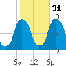 Port Washington tide chart for Sunday, October 31, 2021