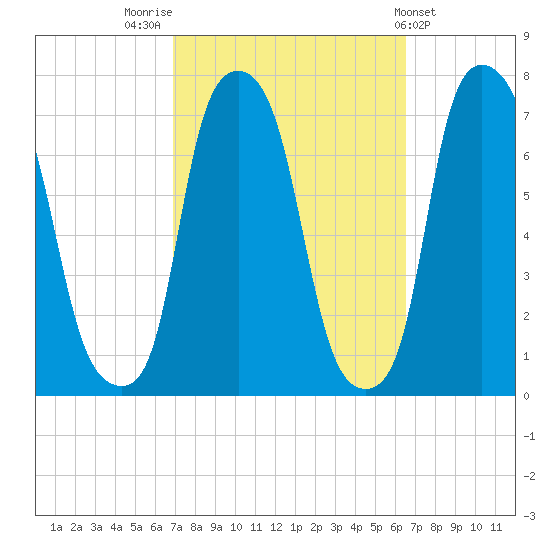 Port Washington tide chart for Monday, October 4, 2021