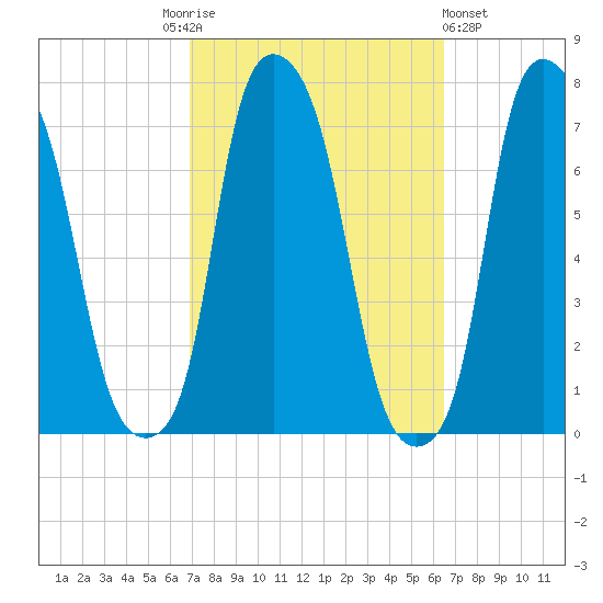 Port Washington tide chart for Tuesday, October 5, 2021