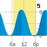 Port Washington tide chart for Tuesday, October 5, 2021