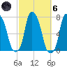 Port Washington tide chart for Wednesday, October 6, 2021