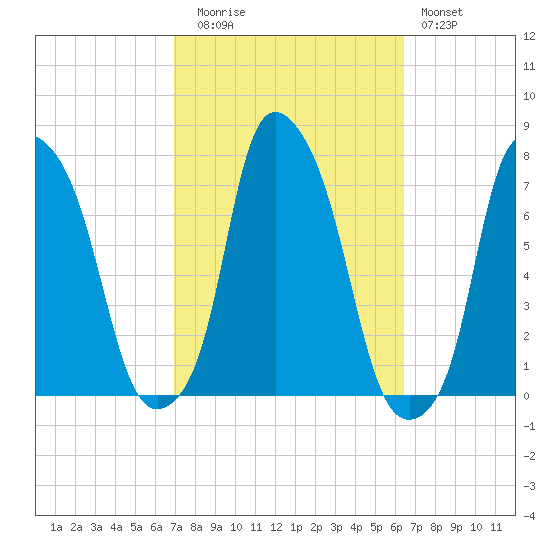 Port Washington tide chart for Thursday, October 7, 2021