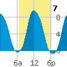 Port Washington tide chart for Thursday, October 7, 2021