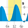 Port Washington tide chart for Saturday, October 9, 2021