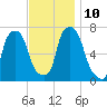 Port Washington tide chart for Wednesday, November 10, 2021