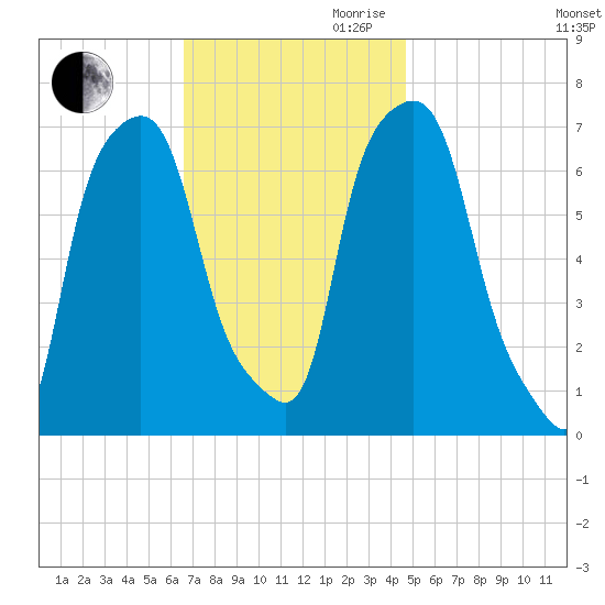 Port Washington tide chart for Thursday, November 11, 2021