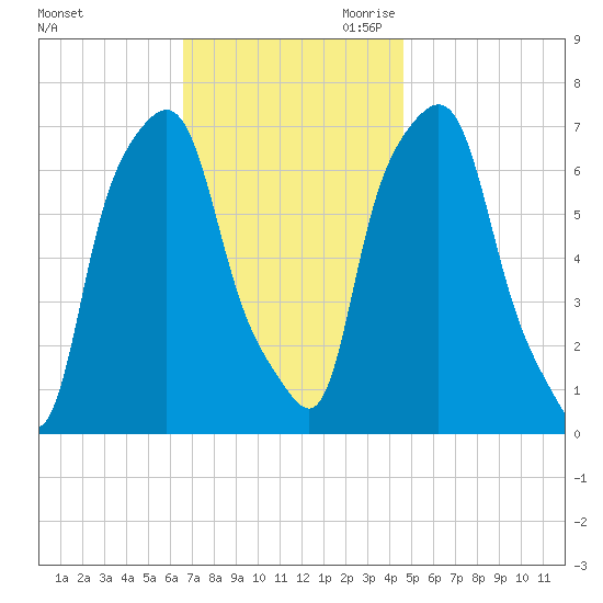 Port Washington tide chart for Friday, November 12, 2021