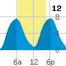 Port Washington tide chart for Friday, November 12, 2021