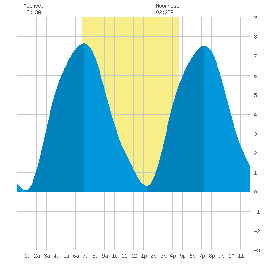 Port Washington tide chart for Saturday, November 13, 2021