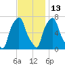 Port Washington tide chart for Saturday, November 13, 2021