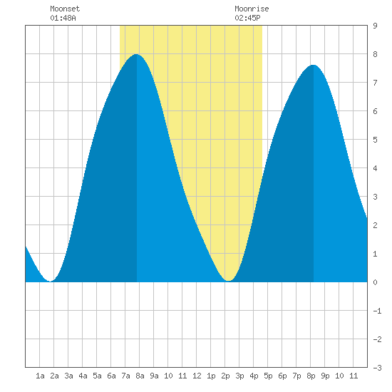 Port Washington tide chart for Sunday, November 14, 2021