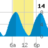 Port Washington tide chart for Sunday, November 14, 2021