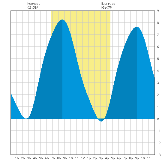 Port Washington tide chart for Monday, November 15, 2021