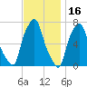 Port Washington tide chart for Tuesday, November 16, 2021