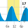 Port Washington tide chart for Wednesday, November 17, 2021