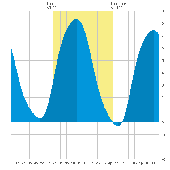 Port Washington tide chart for Thursday, November 18, 2021