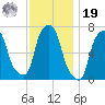 Port Washington tide chart for Friday, November 19, 2021