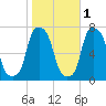 Port Washington tide chart for Monday, November 1, 2021