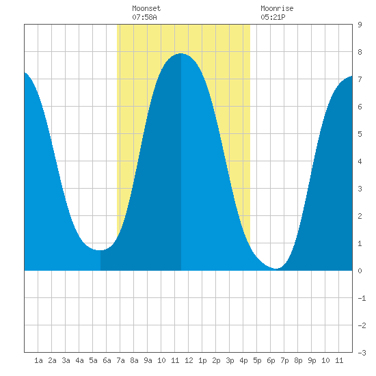 Port Washington tide chart for Saturday, November 20, 2021