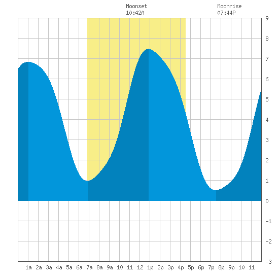 Port Washington tide chart for Tuesday, November 23, 2021