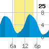 Port Washington tide chart for Thursday, November 25, 2021