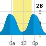 Port Washington tide chart for Sunday, November 28, 2021