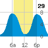 Port Washington tide chart for Monday, November 29, 2021