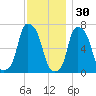 Port Washington tide chart for Tuesday, November 30, 2021