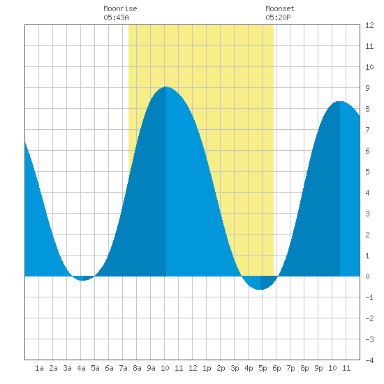 Port Washington tide chart for Wednesday, November 3, 2021