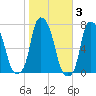 Port Washington tide chart for Wednesday, November 3, 2021