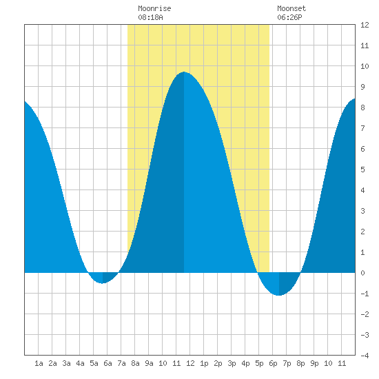 Port Washington tide chart for Friday, November 5, 2021