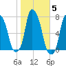 Port Washington tide chart for Friday, November 5, 2021