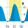 Port Washington tide chart for Saturday, November 6, 2021