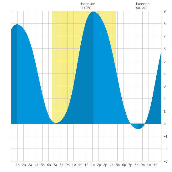 Port Washington tide chart for Monday, November 8, 2021