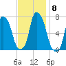 Port Washington tide chart for Monday, November 8, 2021