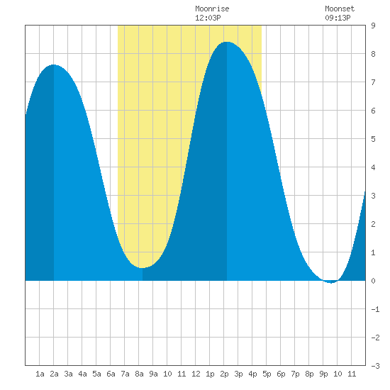 Port Washington tide chart for Tuesday, November 9, 2021