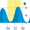 Port Washington tide chart for Tuesday, November 9, 2021