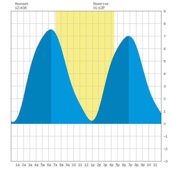 Port Washington tide chart for Sunday, December 12, 2021